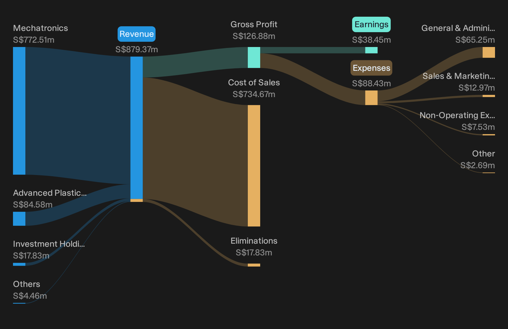 SGX:E28 Revenue & Expenses Breakdown as at Jul 2026