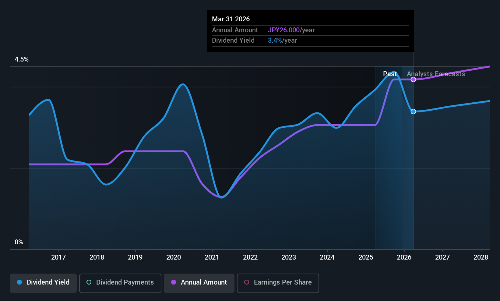 TSE:6480 Dividend History as at Dec 2025