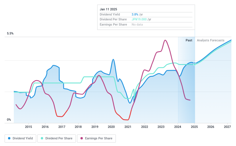 TSE:6480 Dividend History as at Nov 2024