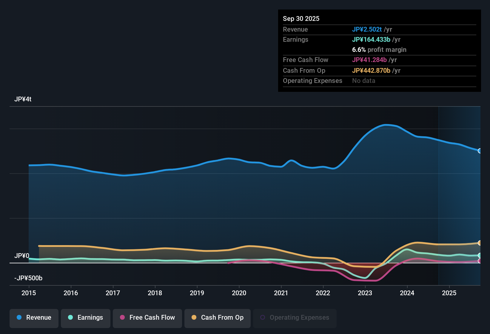 TSE:9506 Earnings & Revenue History as at Nov 2025