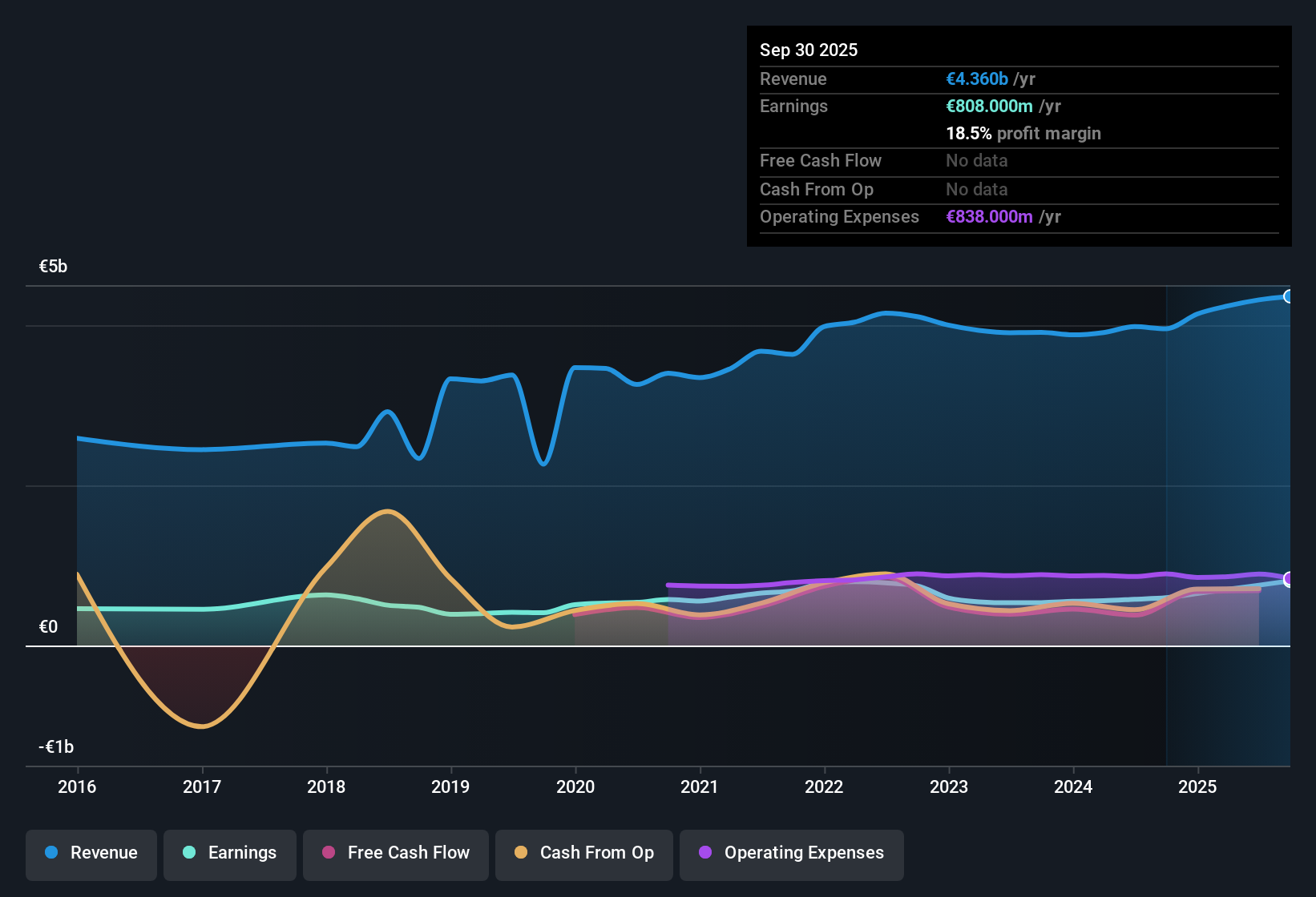 XTRA:DWS Earnings & Revenue History as at Oct 2025