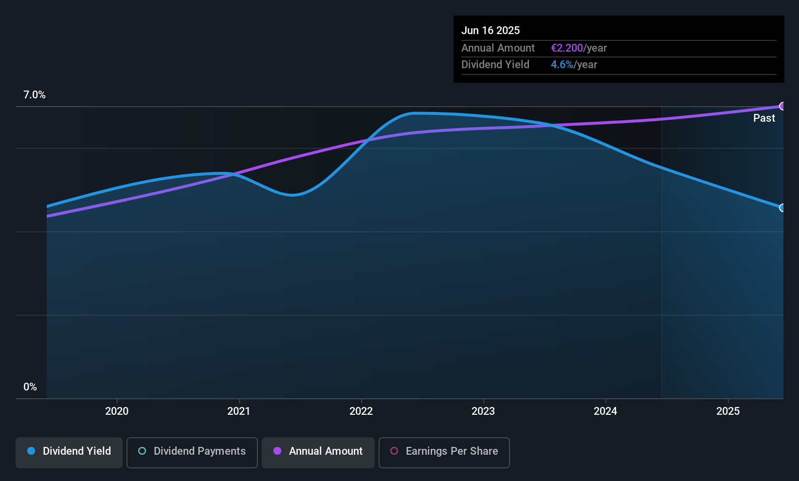 XTRA:DWS Dividend History as at Jun 2025