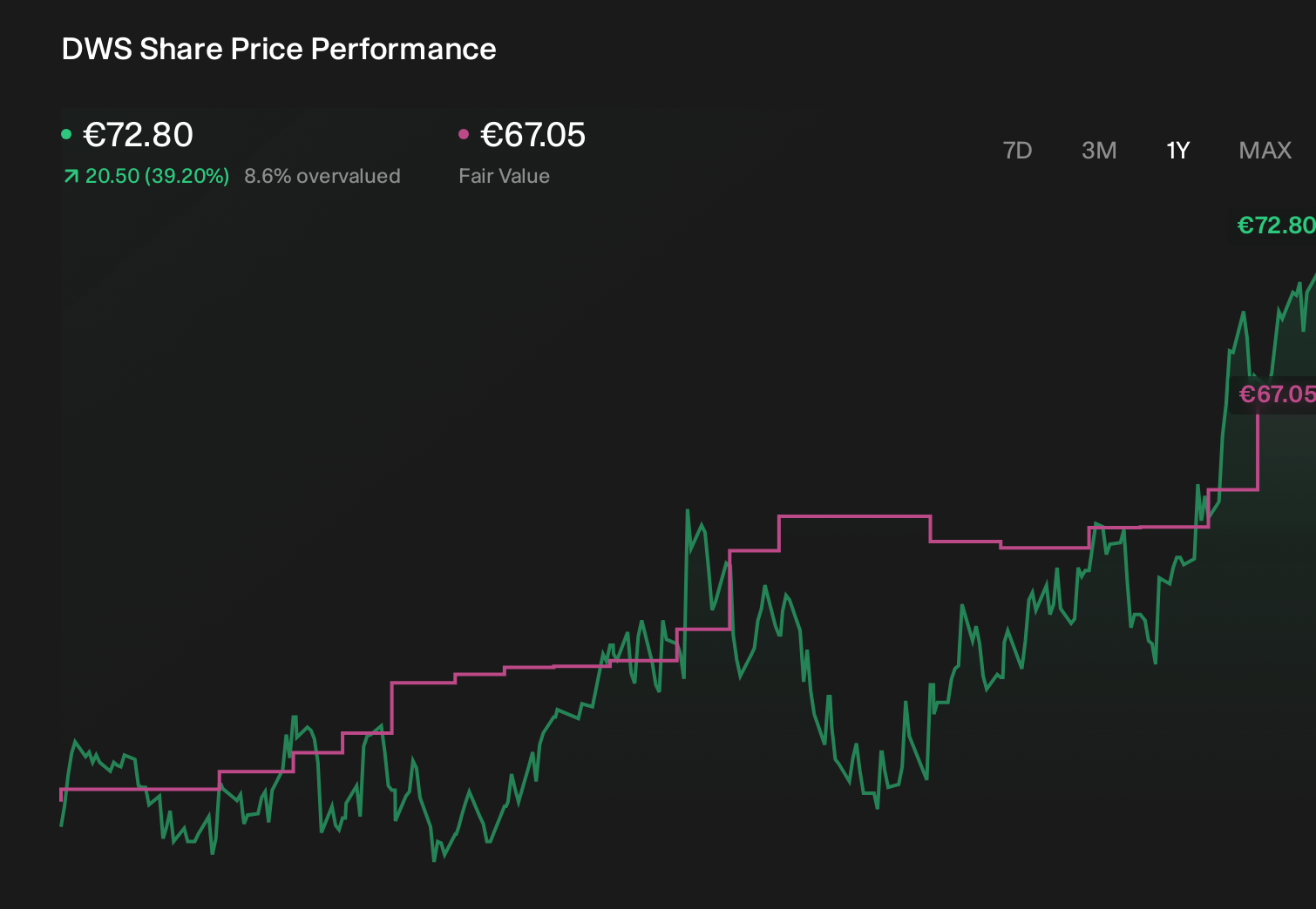 XTRA:DWS 1-Year Stock Price Chart