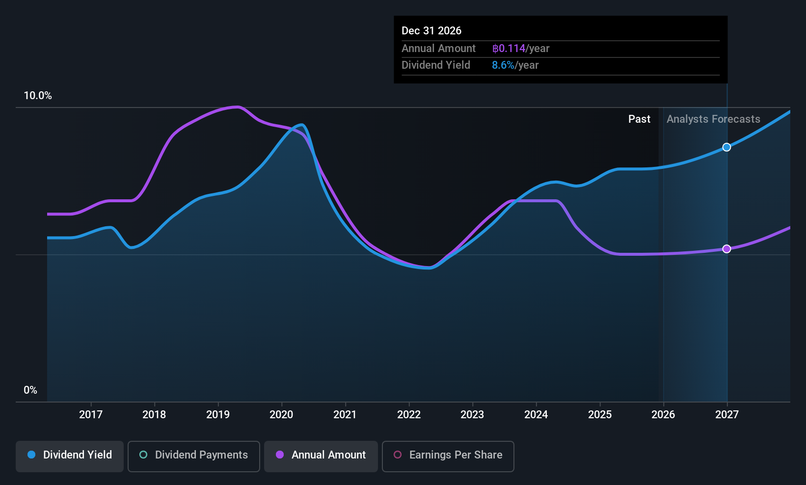 SET:QH Dividend History as at Dec 2025