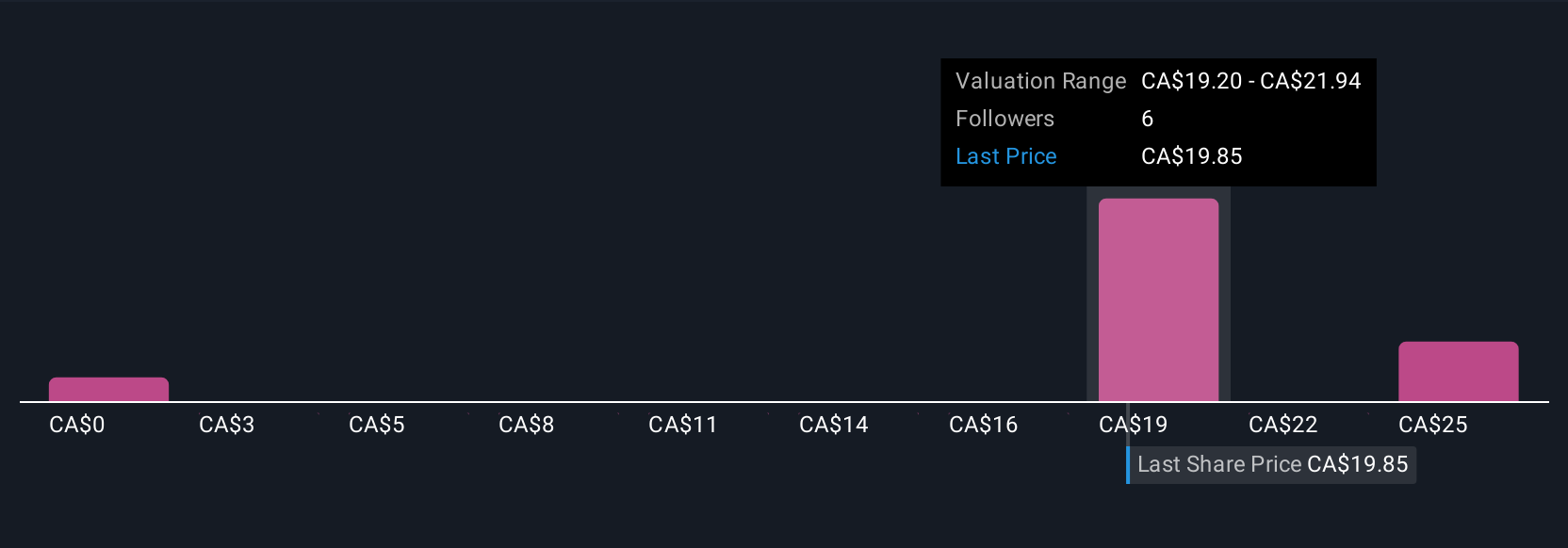 TSX:NGEX Community Fair Values as at Jul 2025
