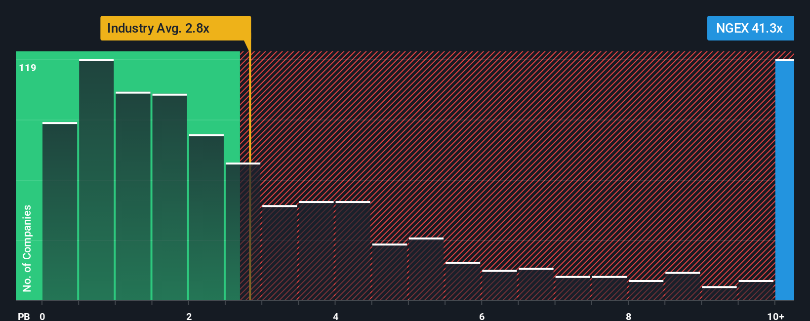 TSX:NGEX PB Ratio as at Oct 2025