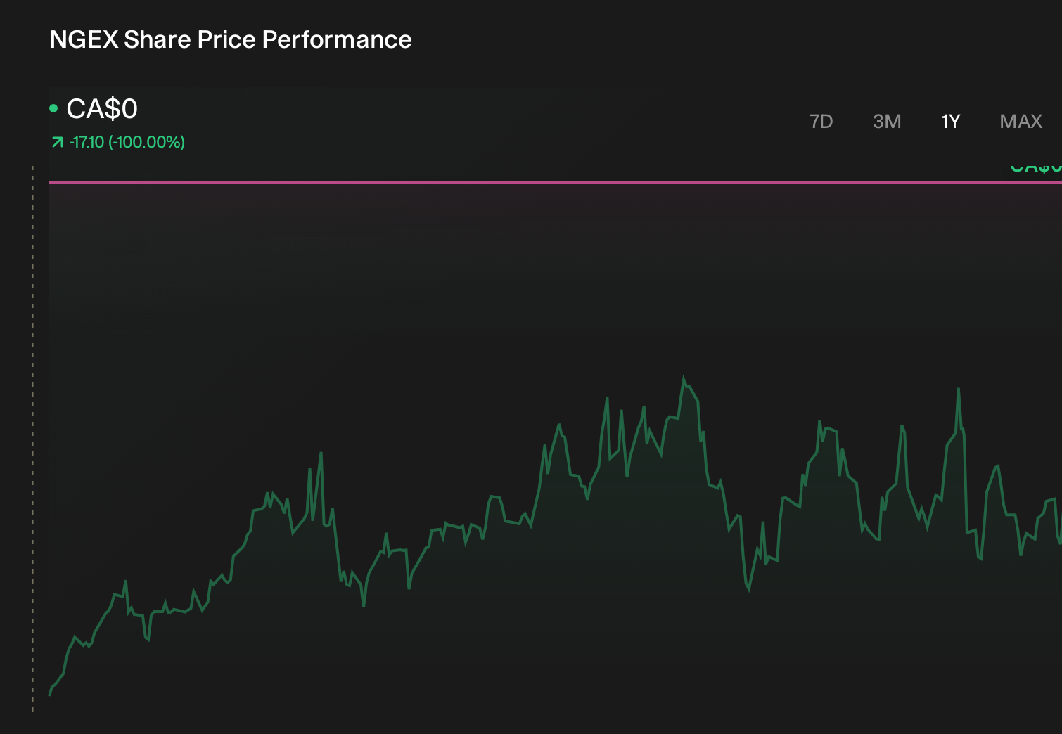 TSX:NGEX 1-Year Stock Price Chart