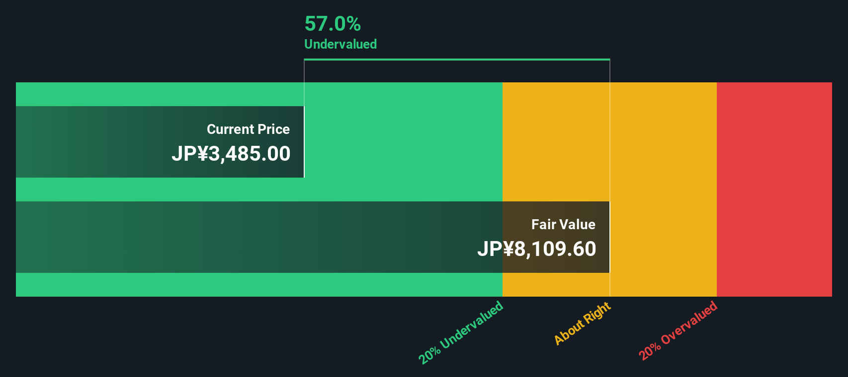 6103 Discounted Cash Flow as at Sep 2025