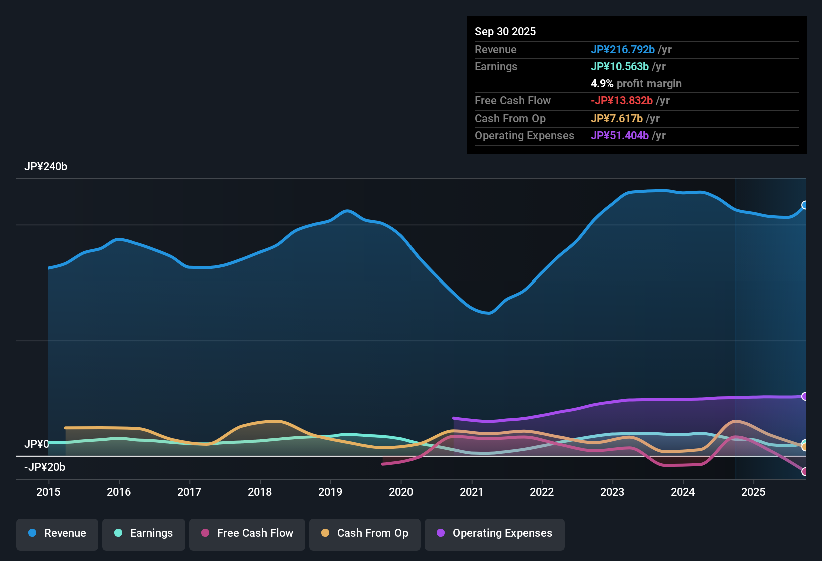TSE:6103 Earnings & Revenue History as at Oct 2025