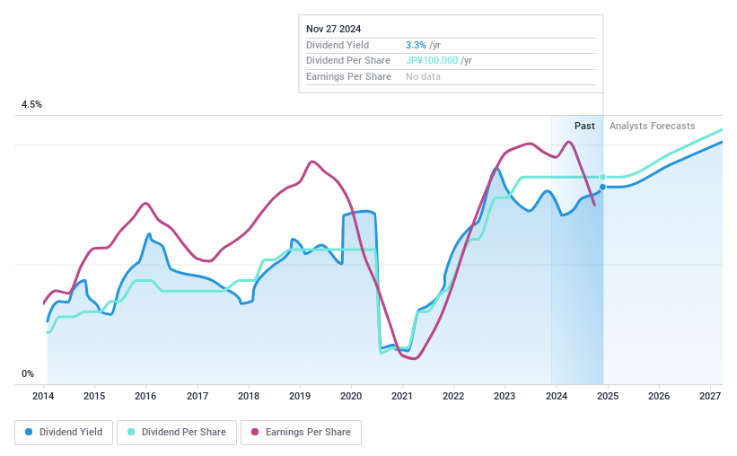 TSE:6103 Dividend History as at Nov 2024