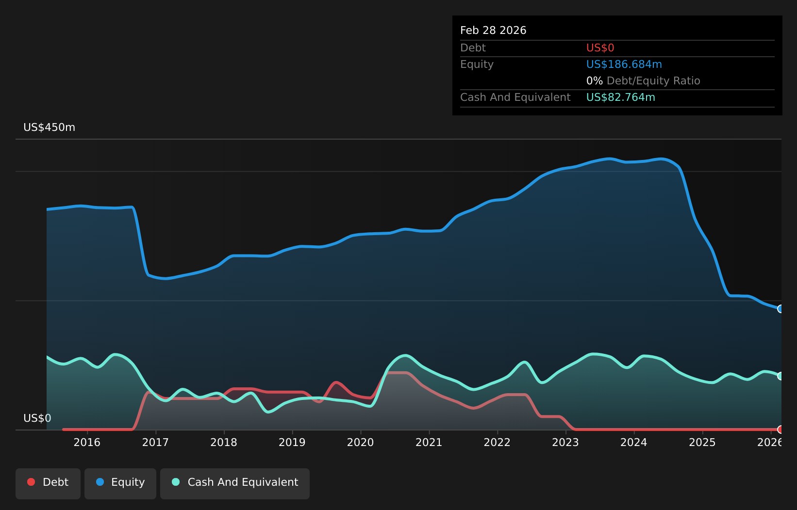 RGP Debt to Equity History and Analysis as at Feb 2026