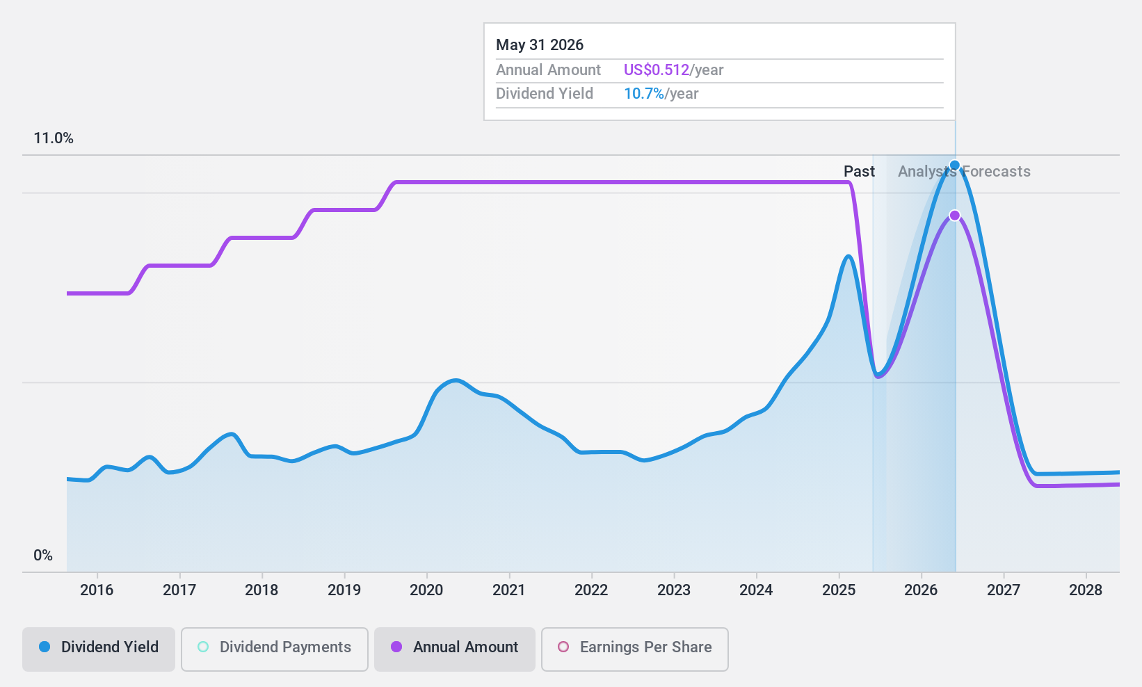 NasdaqGS:RGP Dividend History as at Jul 2024