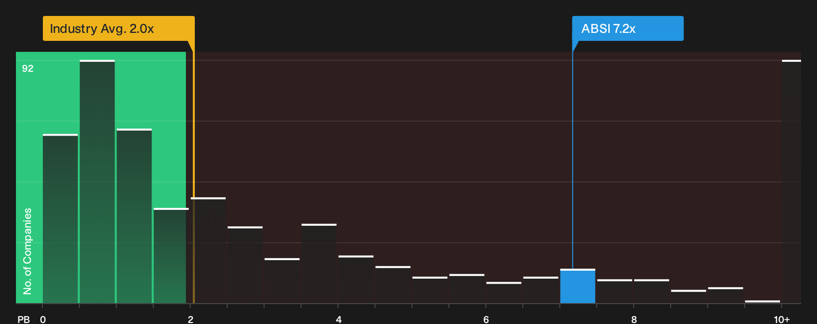NasdaqGS:ABSI P/B Ratio as at Jul 2026