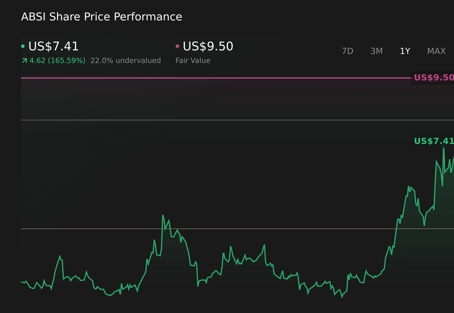 ABSI 1-Year Stock Price Chart