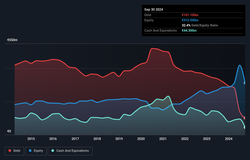 BIT:SGF Debt to Equity as at Feb 2025