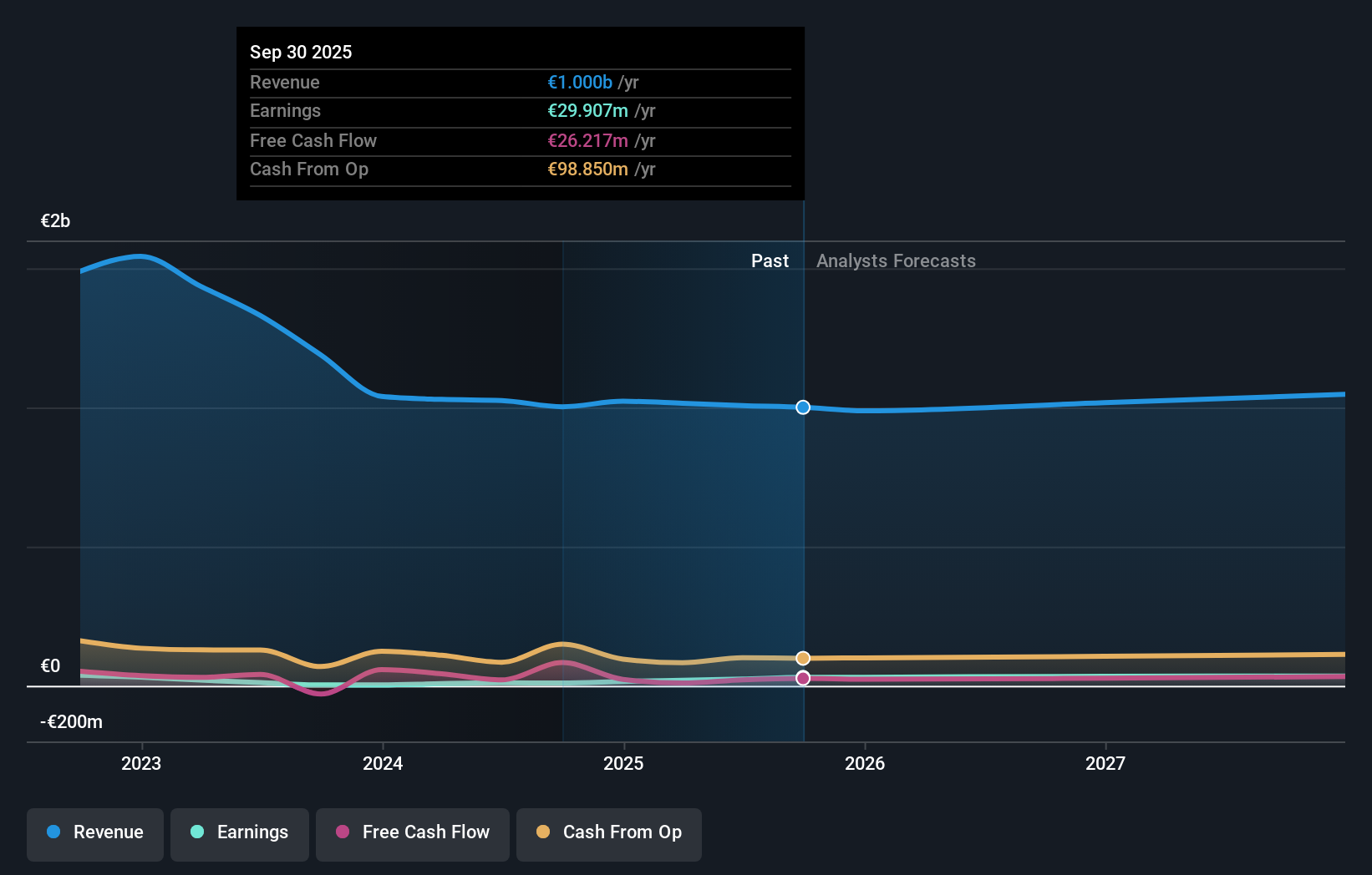 BIT:SGF Earnings and Revenue Growth as at Jul 2025