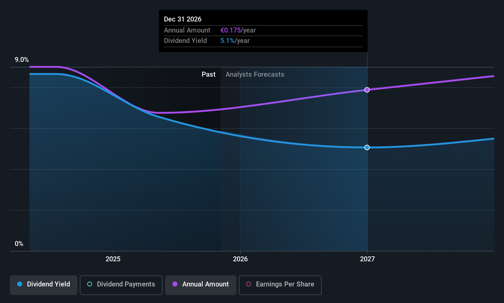 BIT:SGF Dividend History as at Oct 2025