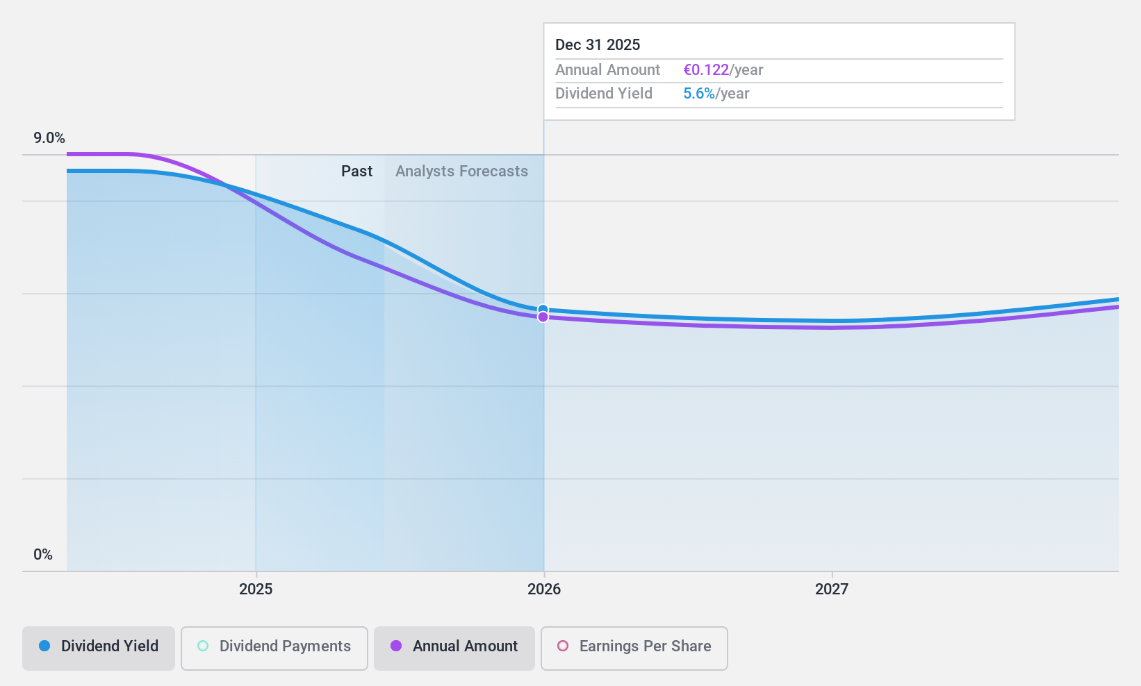 BIT:SGF Dividend History as at Mar 2025