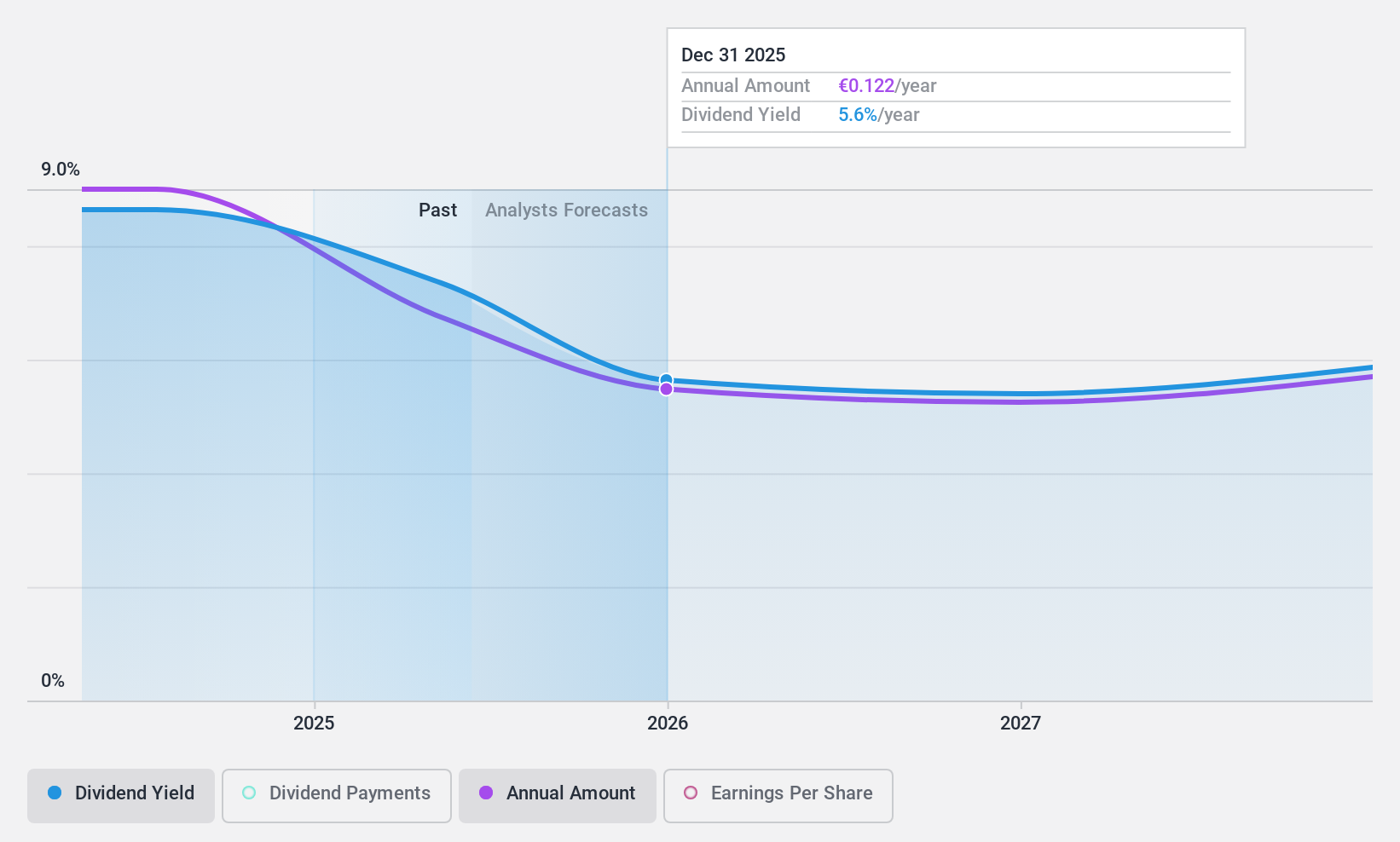 BIT:SGF Dividend History as at Jun 2024