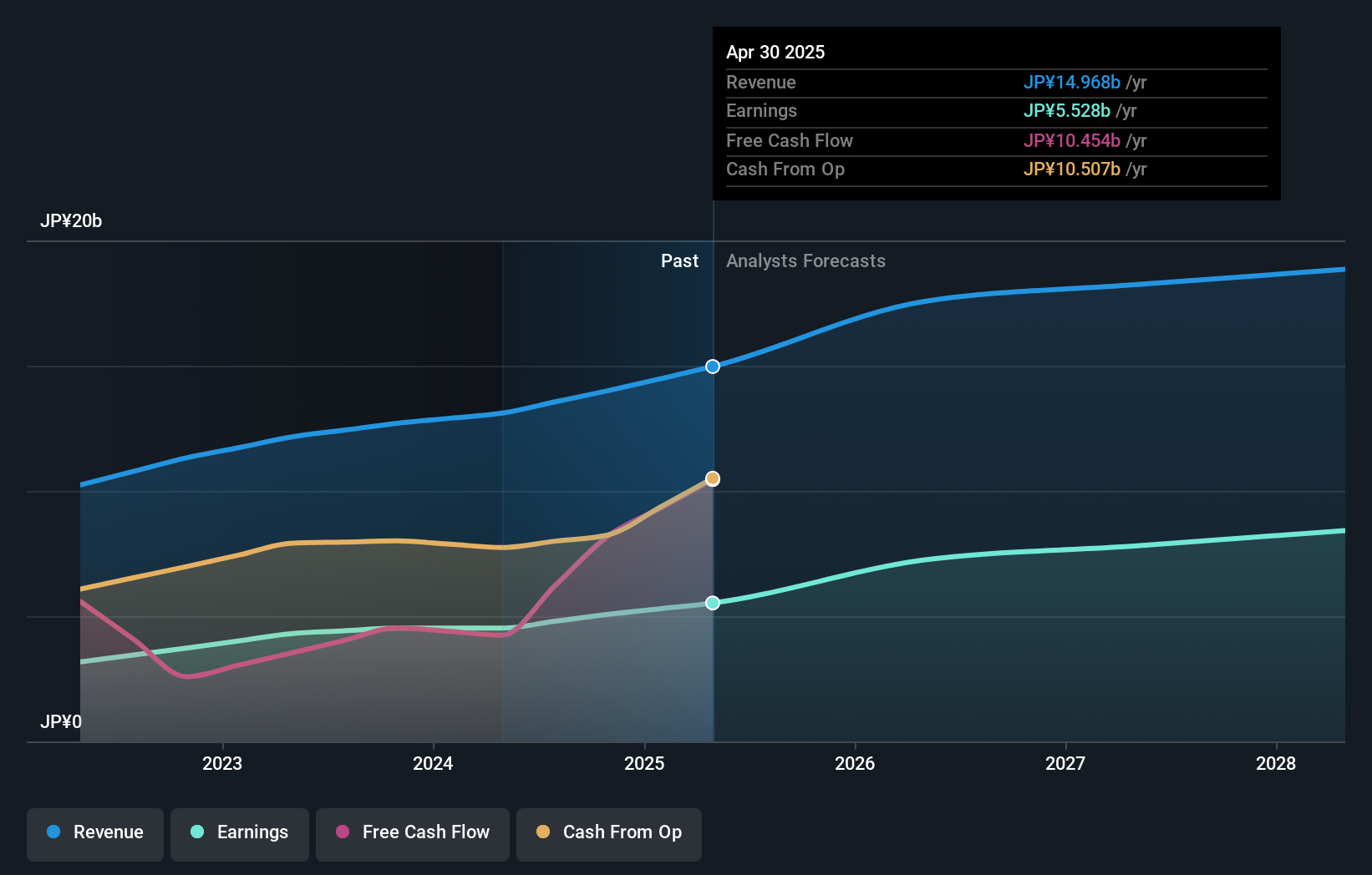 TSE:3287 Earnings & Revenue Growth as at Oct 2025