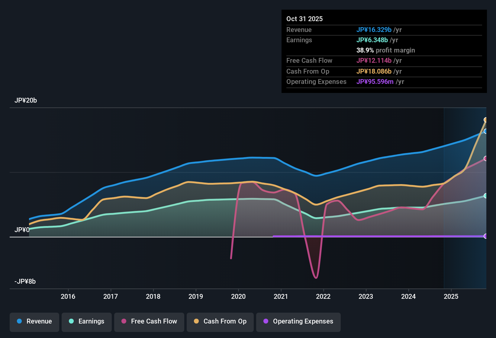 TSE:3287 Earnings & Revenue History as at Dec 2025