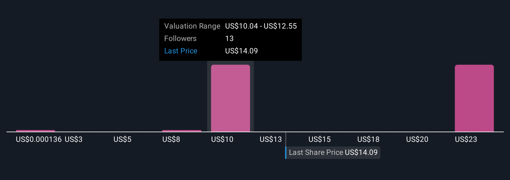 GILT Community Fair Values as at Oct 2025