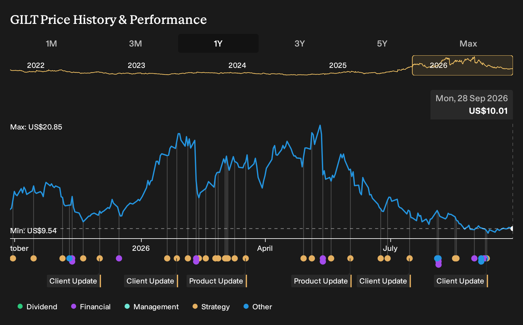 GILT 1-Year Stock Price Chart