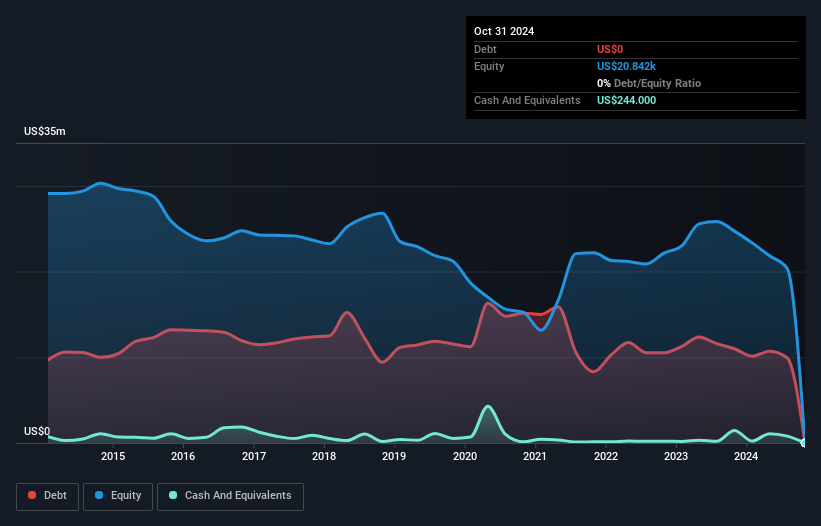 NasdaqGM:OCC Debt to Equity History and Analysis as at Dec 2024