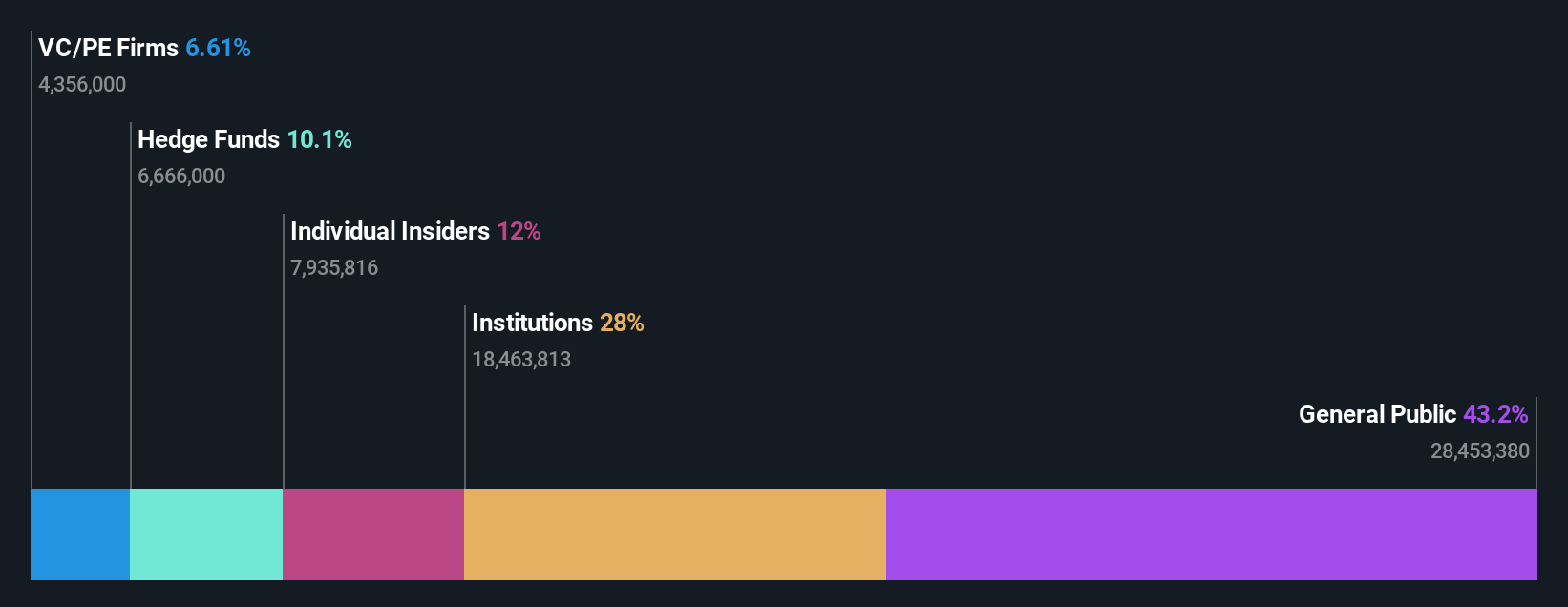 ENXTAM:BFIT Ownership Breakdown as at Jun 2024