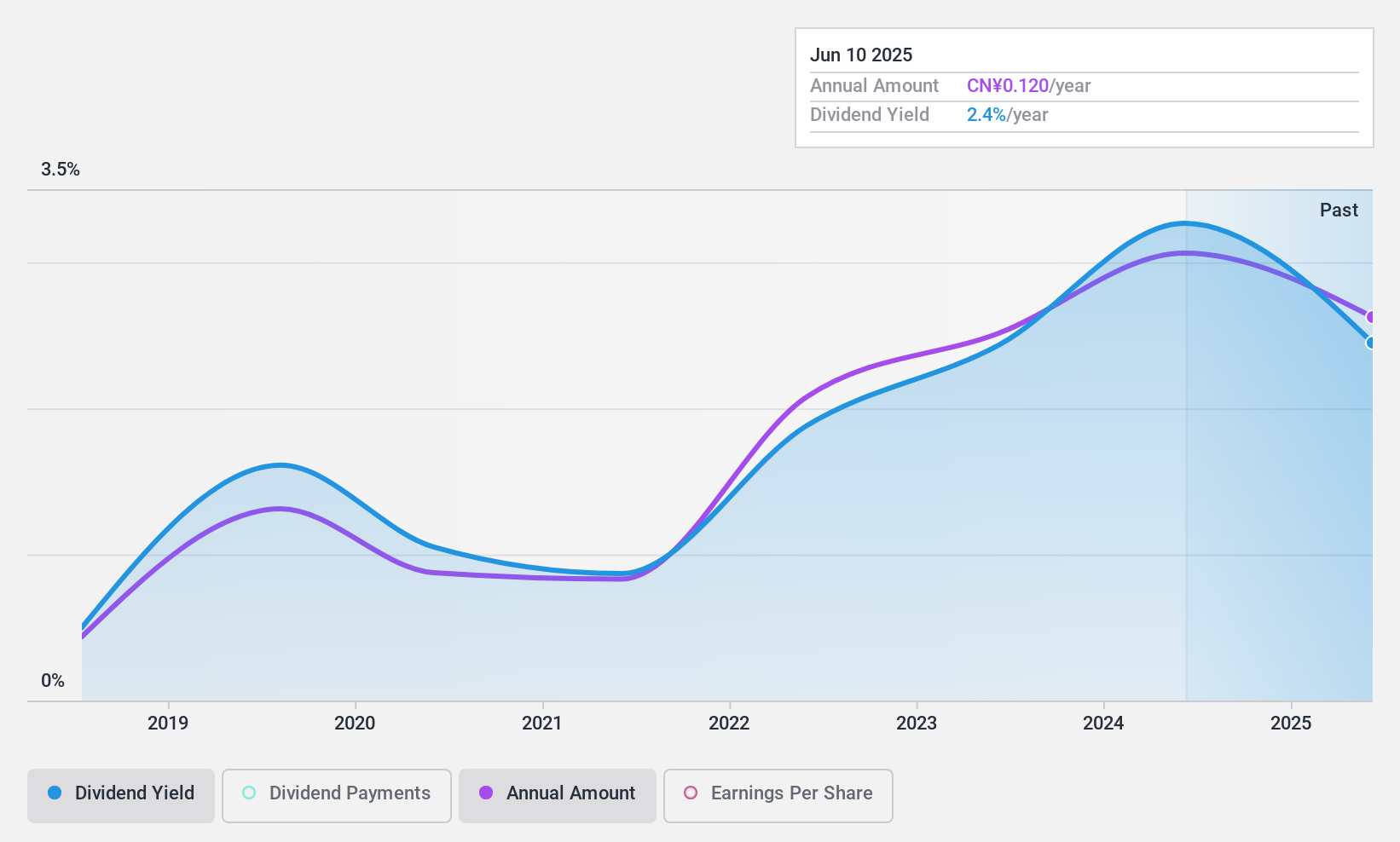 SHSE:600854 Dividend History as at Jul 2024