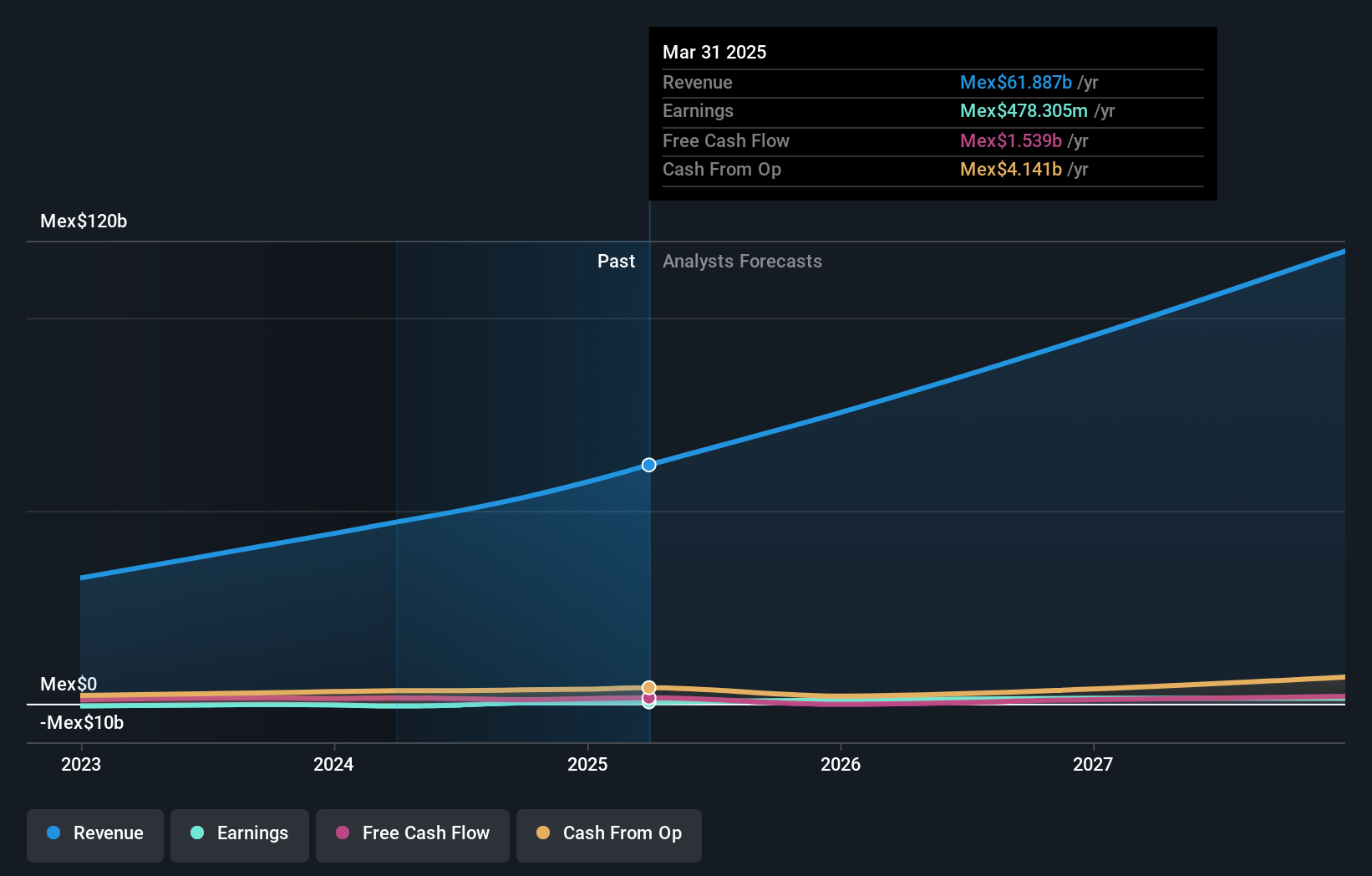 NYSE:TBBB Earnings and Revenue Growth as at Feb 2025