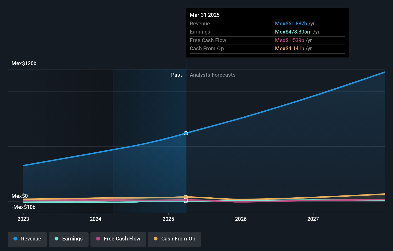 NYSE:TBBB Earnings and Revenue Growth as at Oct 2024