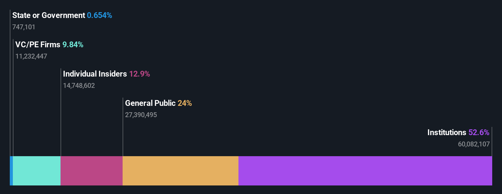 NYSE:TBBB Ownership Breakdown as at May 2025
