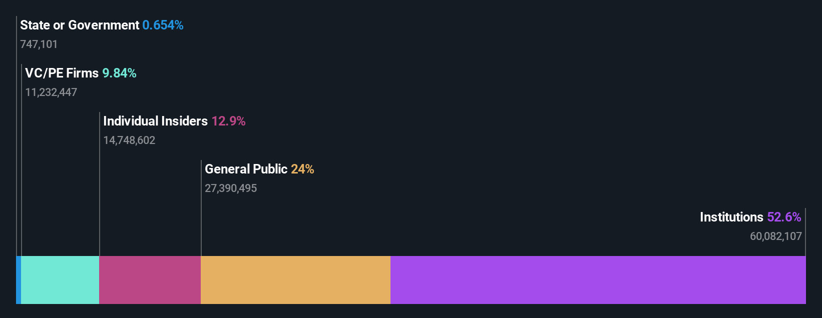 NYSE:TBBB Ownership Breakdown as at Sep 2024