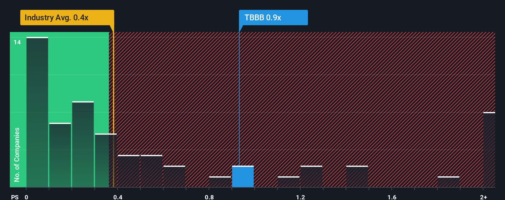 NYSE:TBBB PS Ratio as at Nov 2025