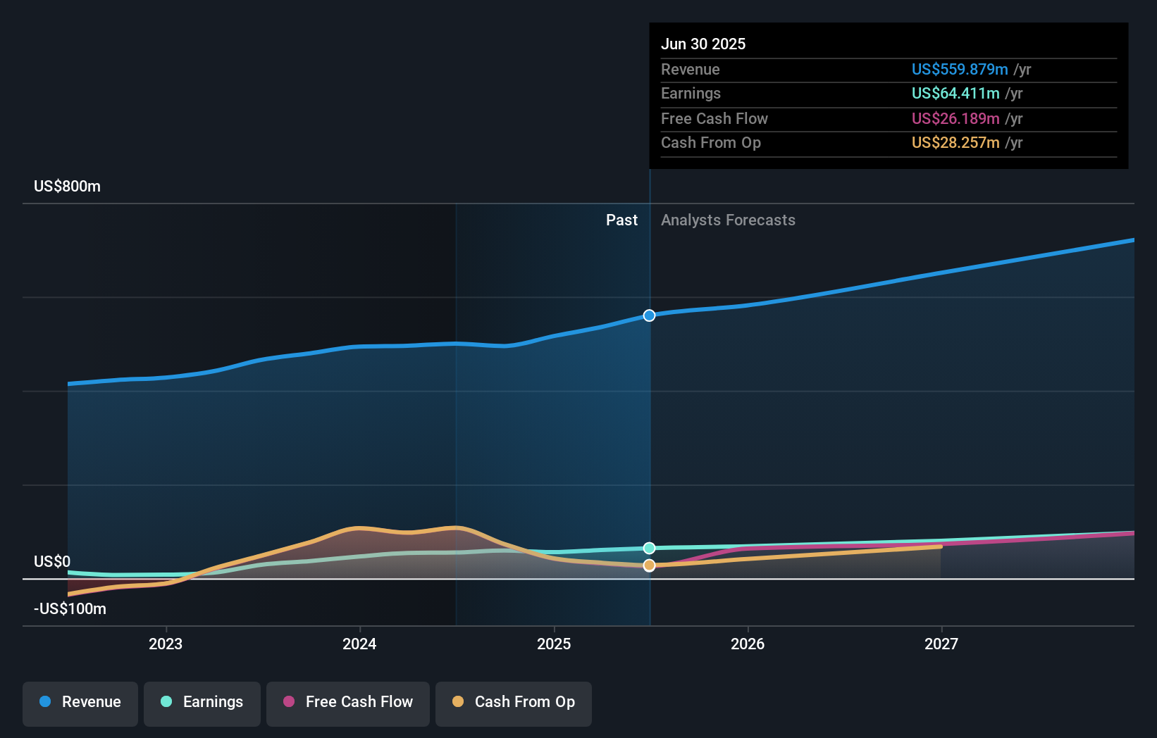 NasdaqGS:COCO Earnings and Revenue Growth as at Sep 2024