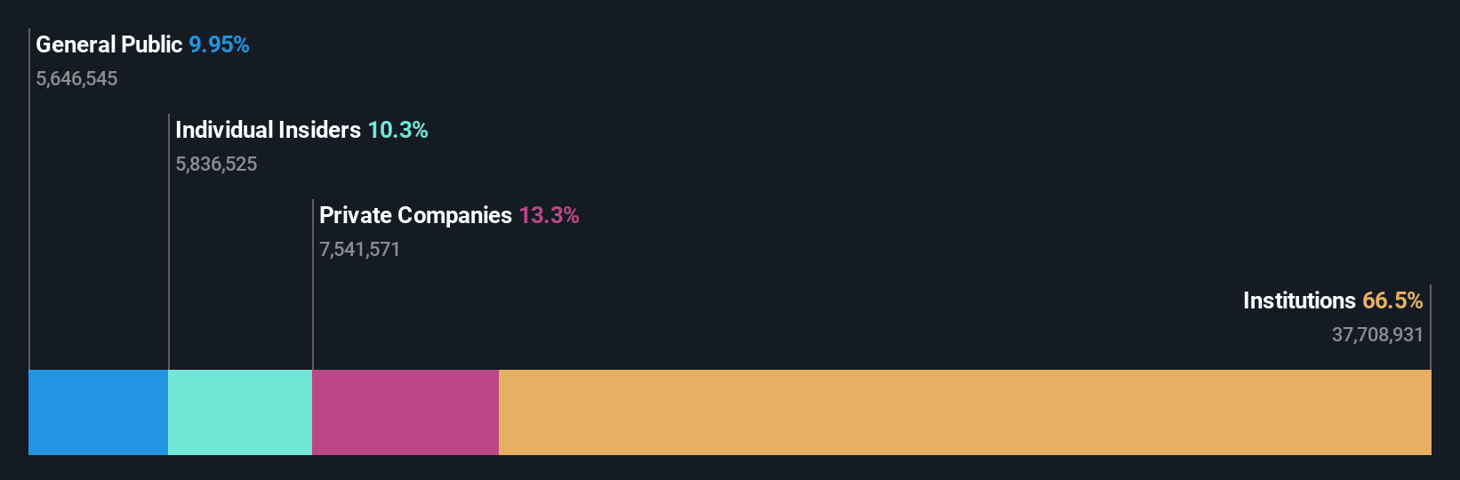 NasdaqGS:COCO Ownership Breakdown as at Oct 2024