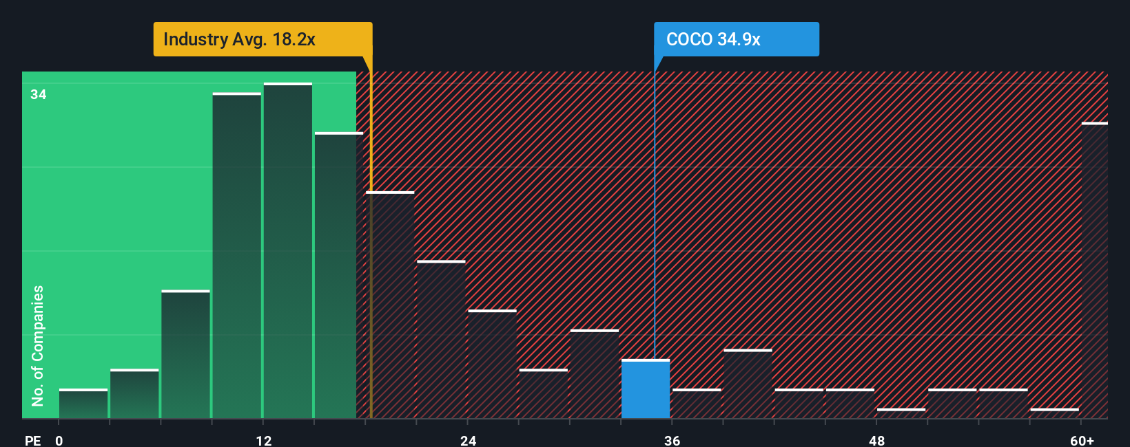NasdaqGS:COCO PE Ratio as at Sep 2025