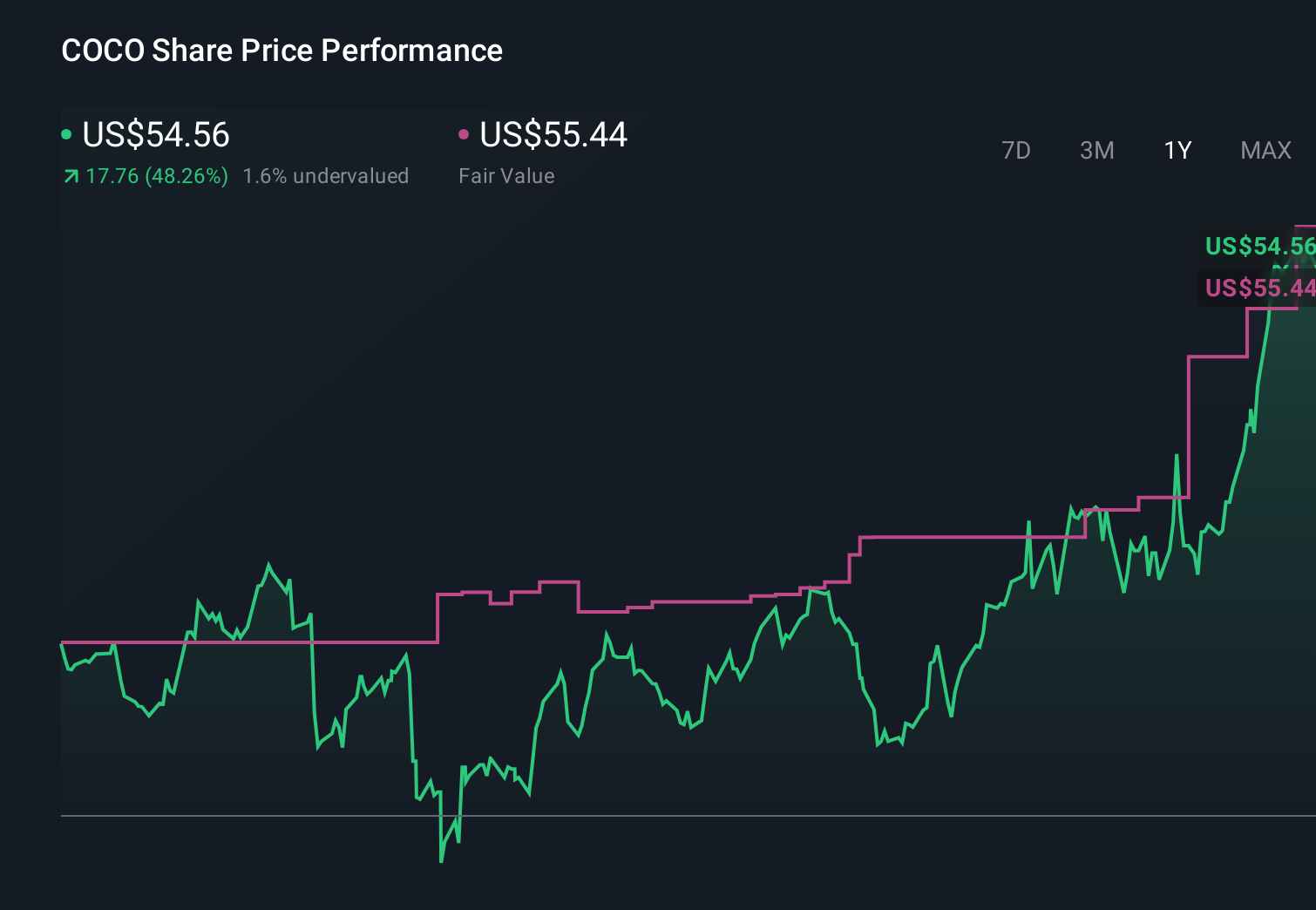 COCO 1-Year Stock Price Chart