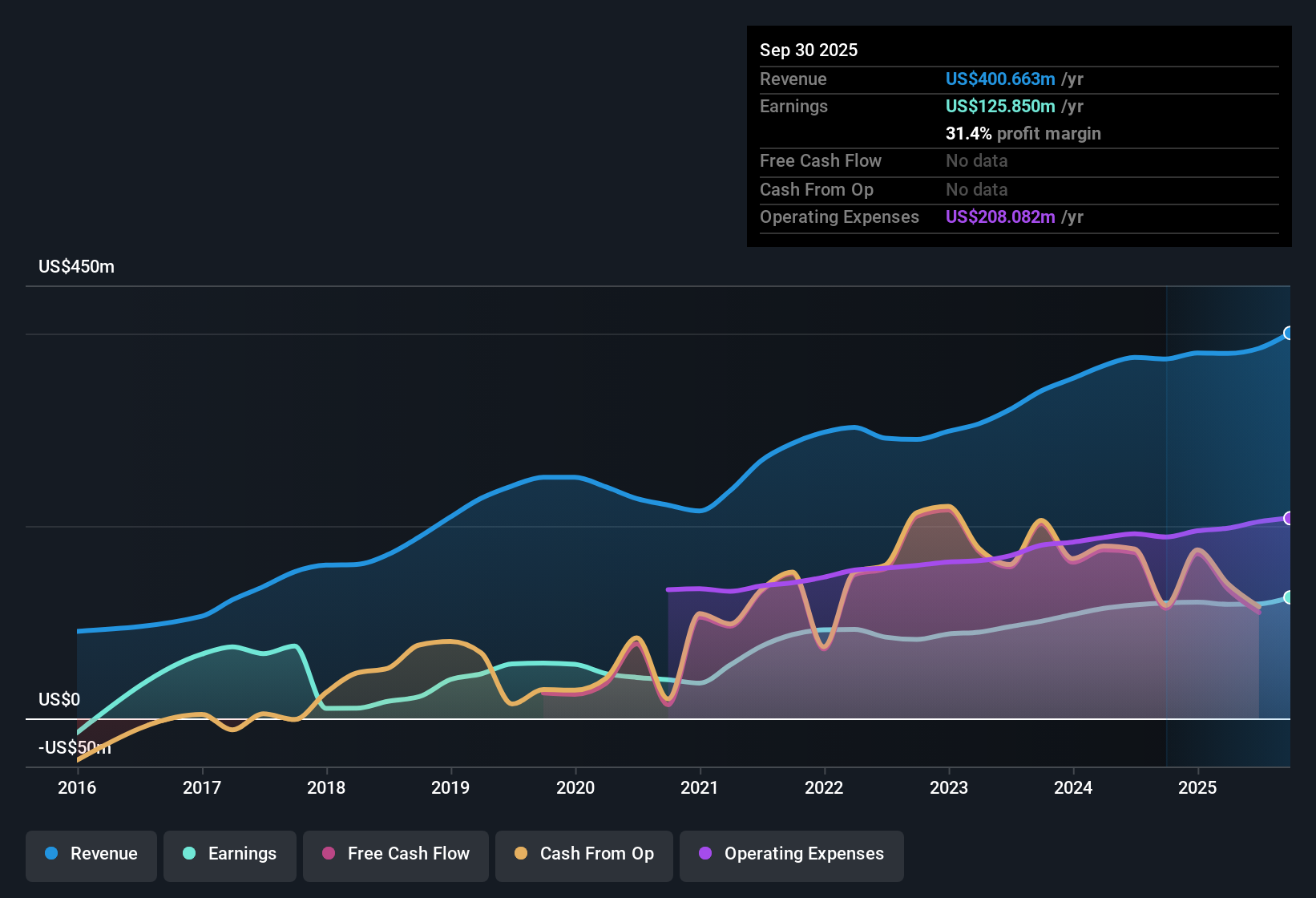 NYSE:BY Earnings & Revenue History as at Oct 2025