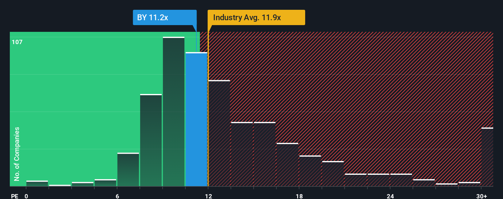 NYSE:BY PE Ratio as at Dec 2025