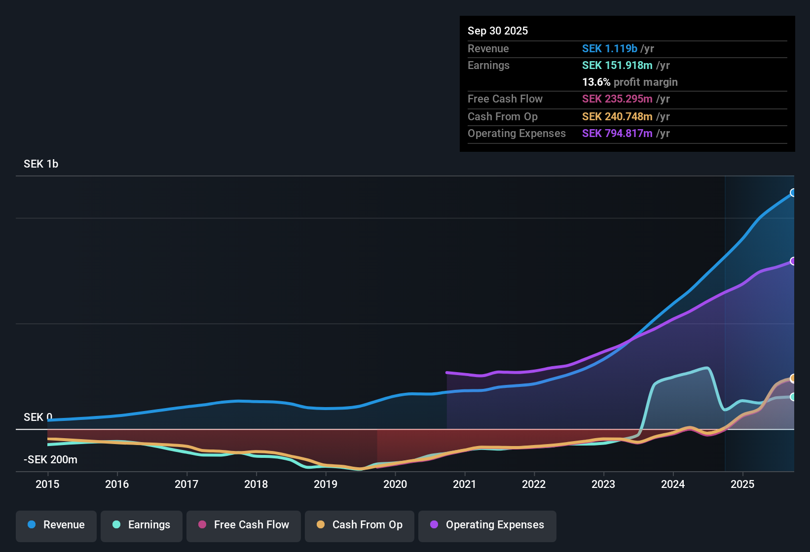 OM:BONEX Earnings & Revenue History as at Oct 2025