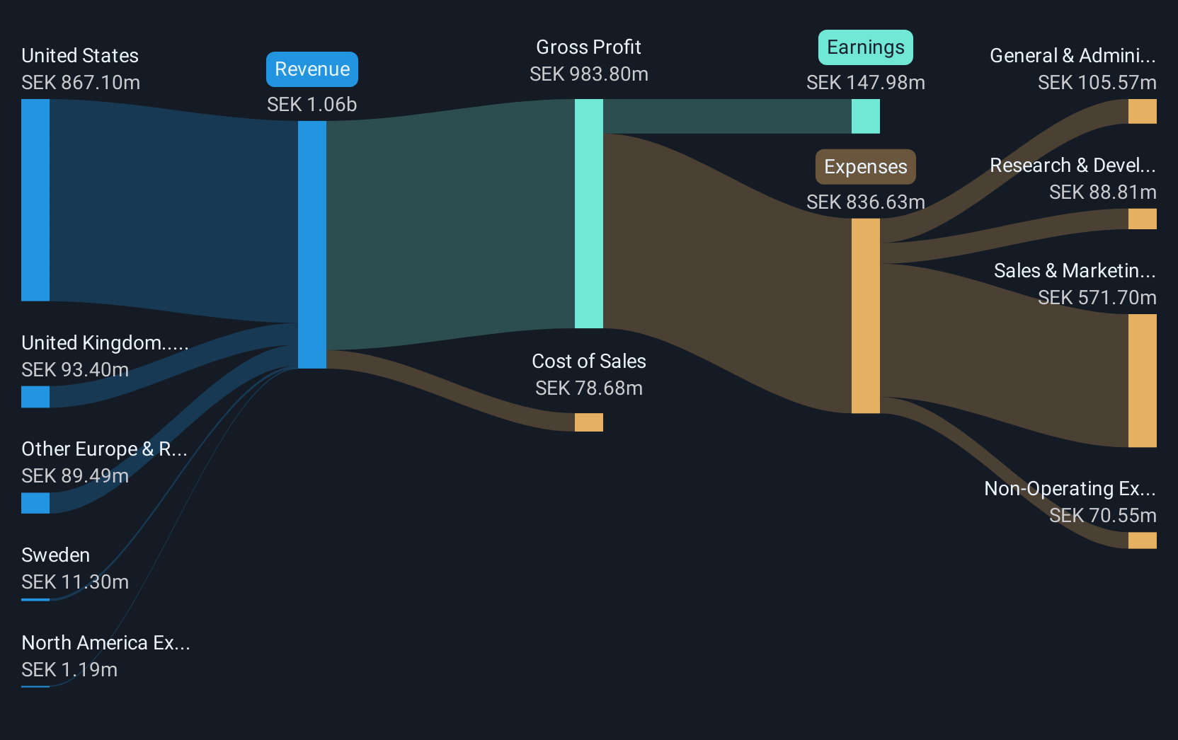 OM:BONEX Revenue and Expenses Breakdown as at Jul 2025