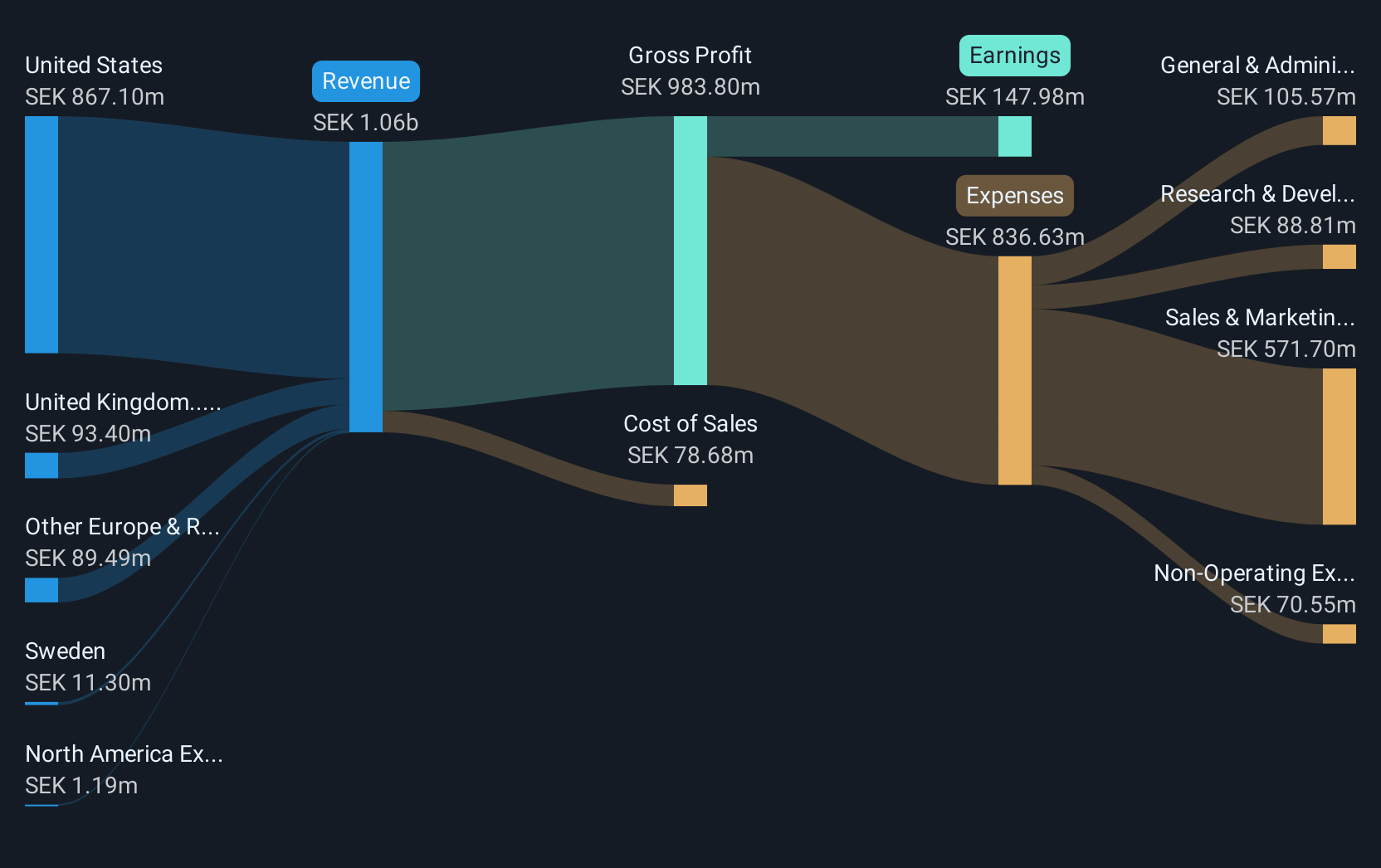 OM:BONEX Revenue and Expenses Breakdown as at Jan 2025