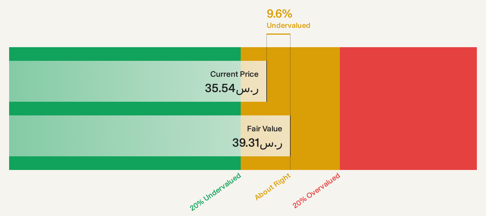 SASE:4030 Discounted Cash Flow as at Sep 2026
