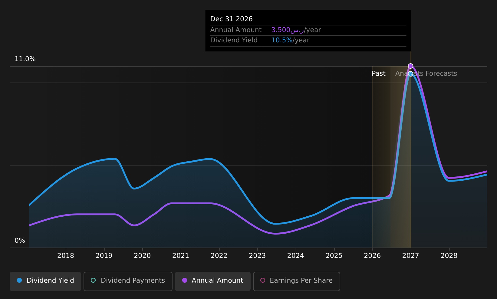 SASE:4030 Dividend History as at Jun 2026