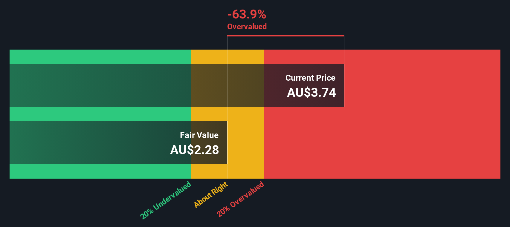 ASX:KLS Share price vs Value as at Aug 2024