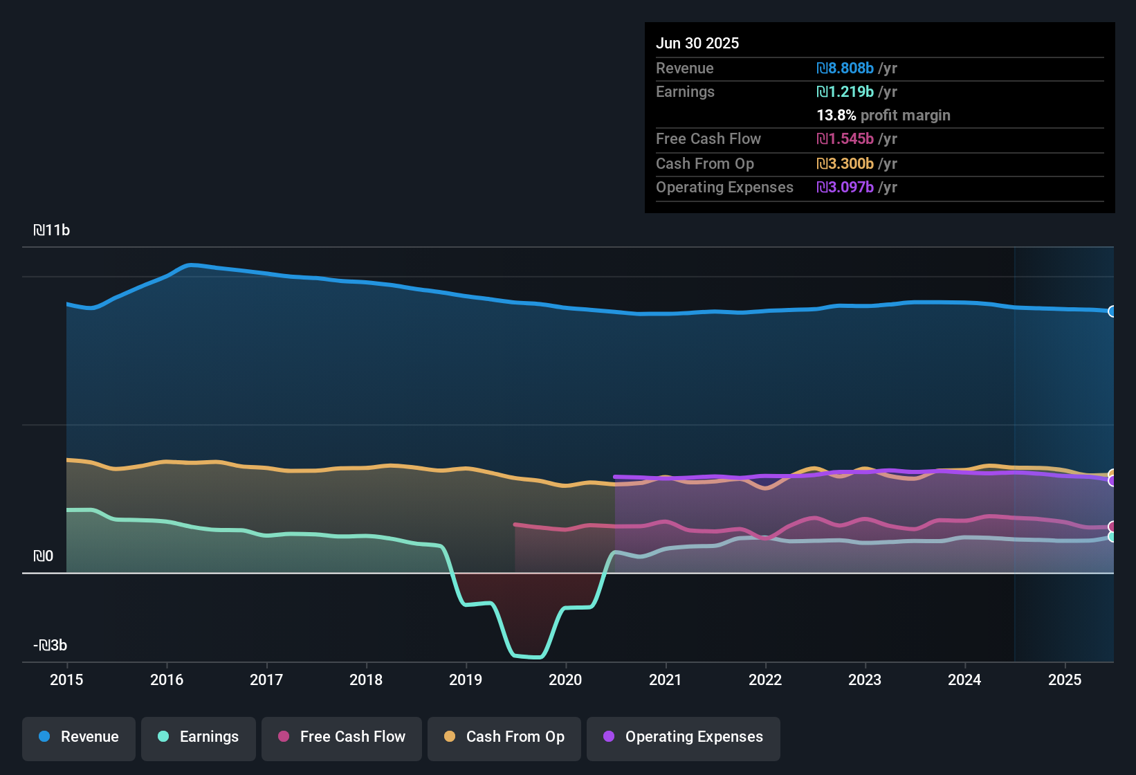 TASE:BEZQ Earnings & Revenue History as at Sep 2025