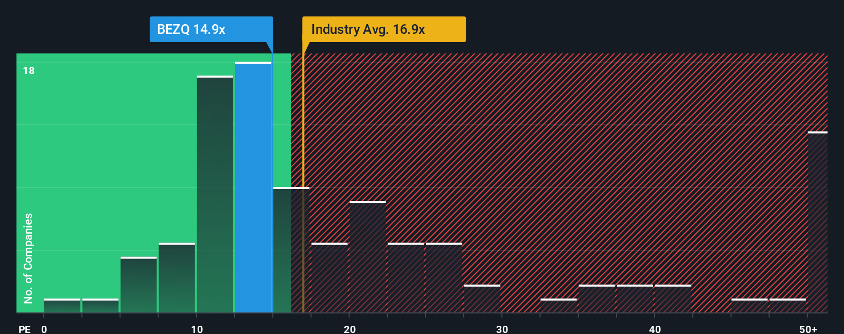 TASE:BEZQ PE Ratio as at Sep 2025