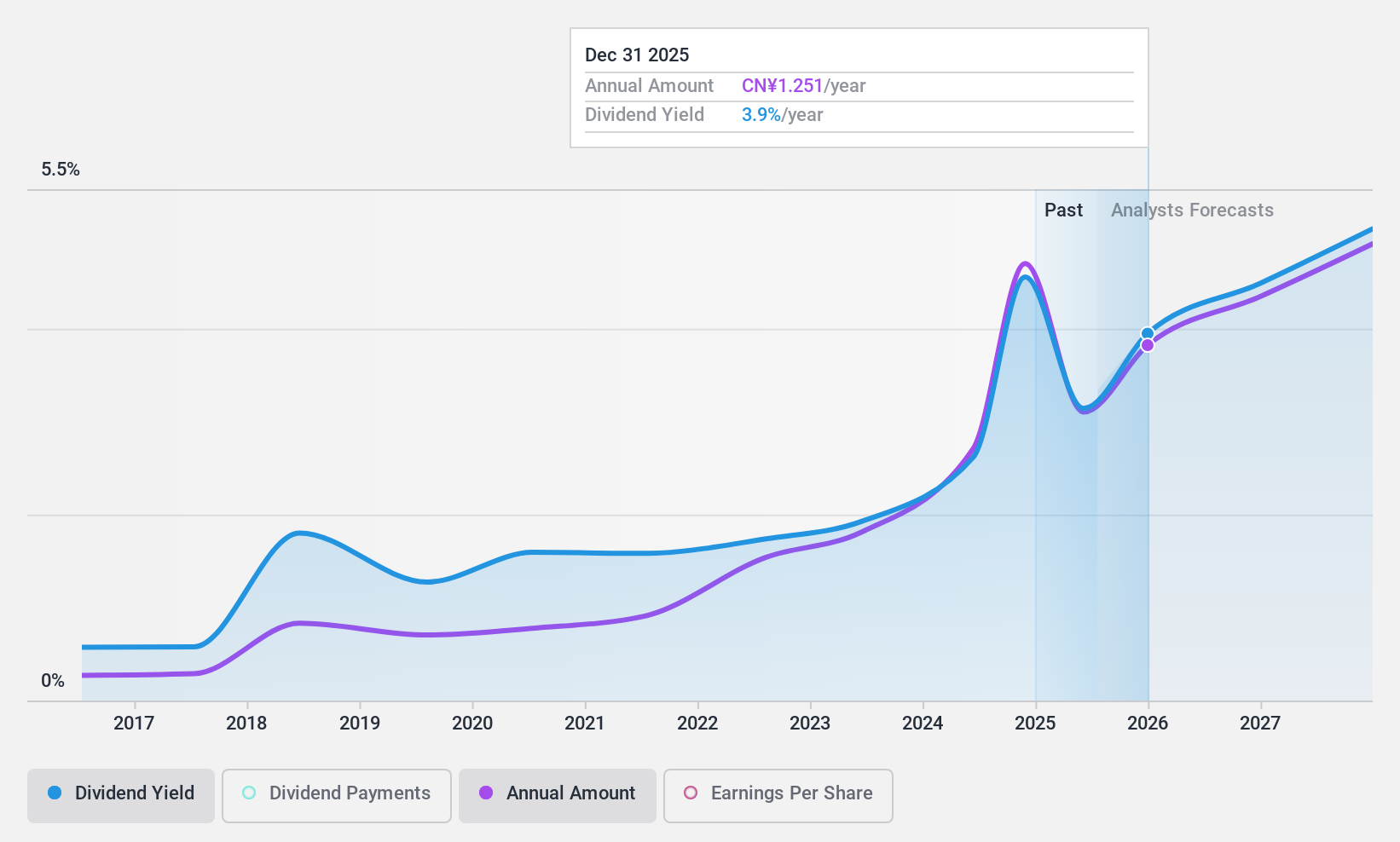 SZSE:000999 Dividend History as at Jan 2025